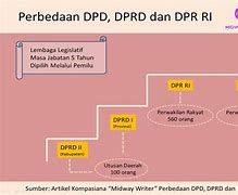 Mpr Dpr Dpd Adalah Lembaga